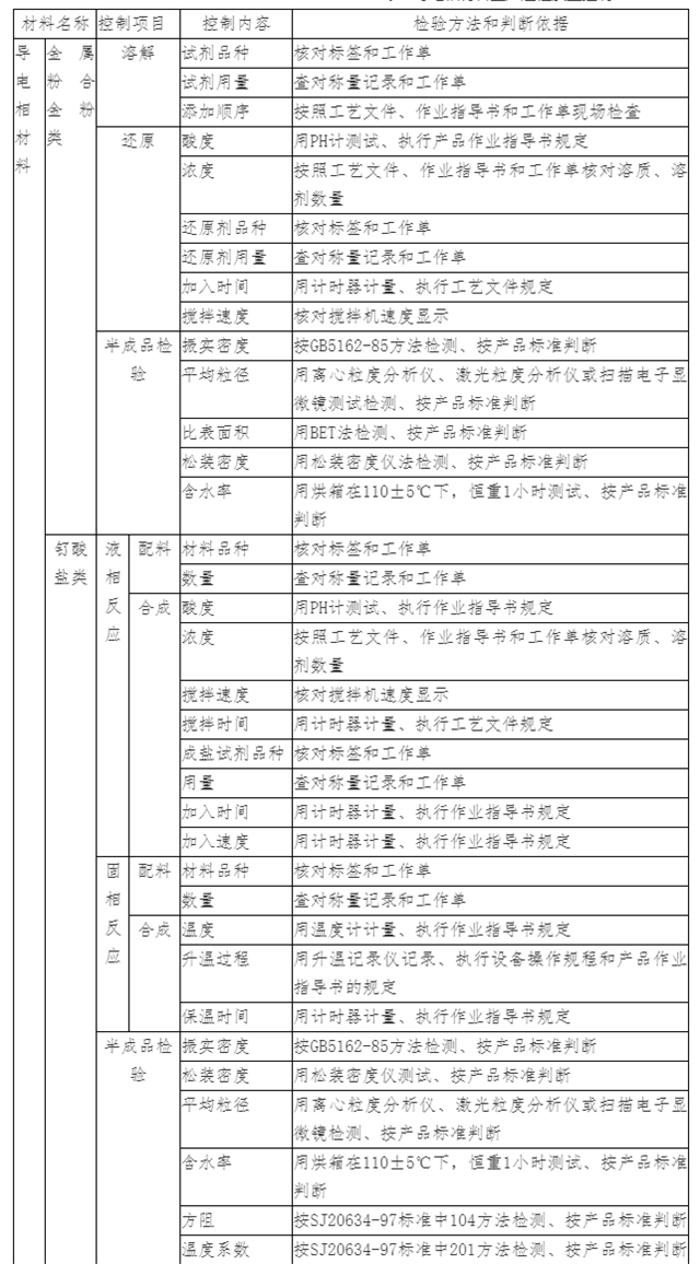 導(dǎo)電相材料生產(chǎn)過程質(zhì)量控制